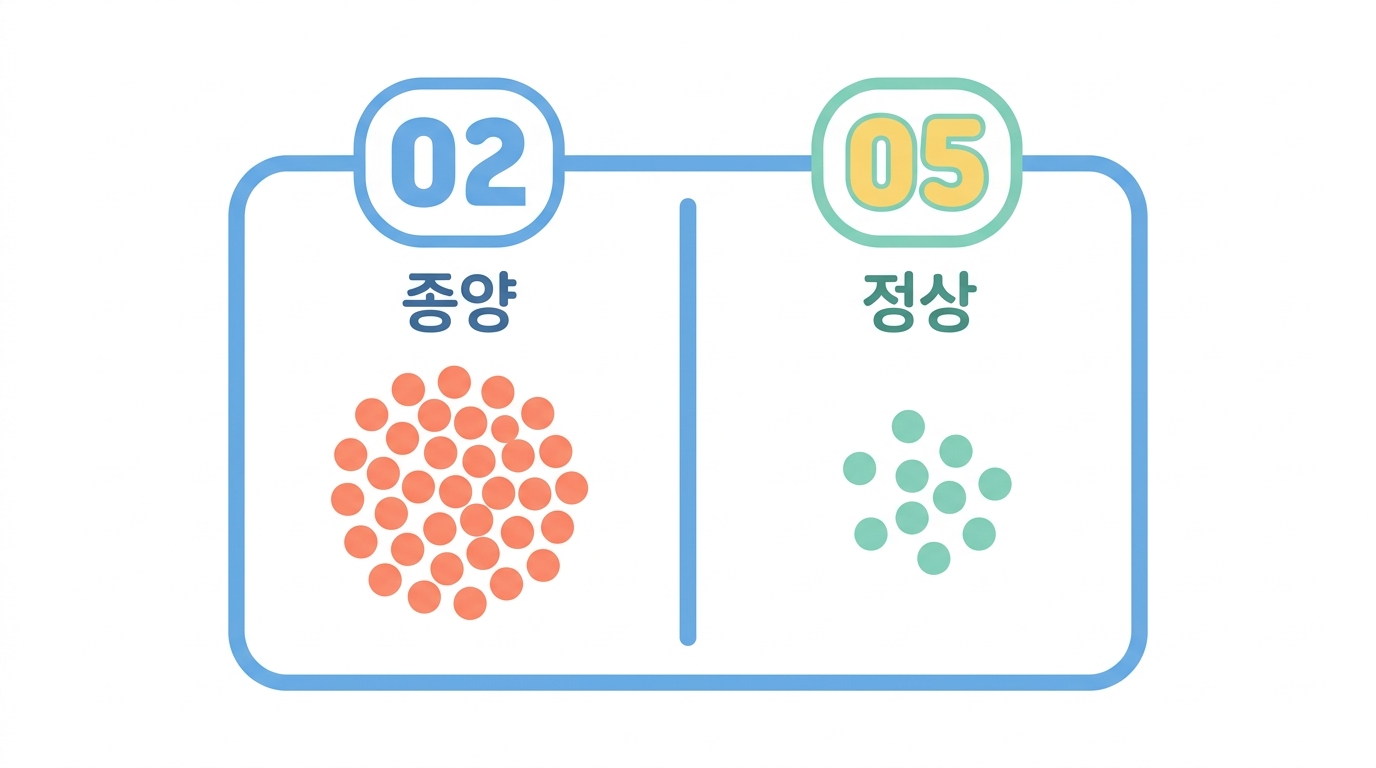 01 과 11 — 종양 옆에는 정상이 함께 있다