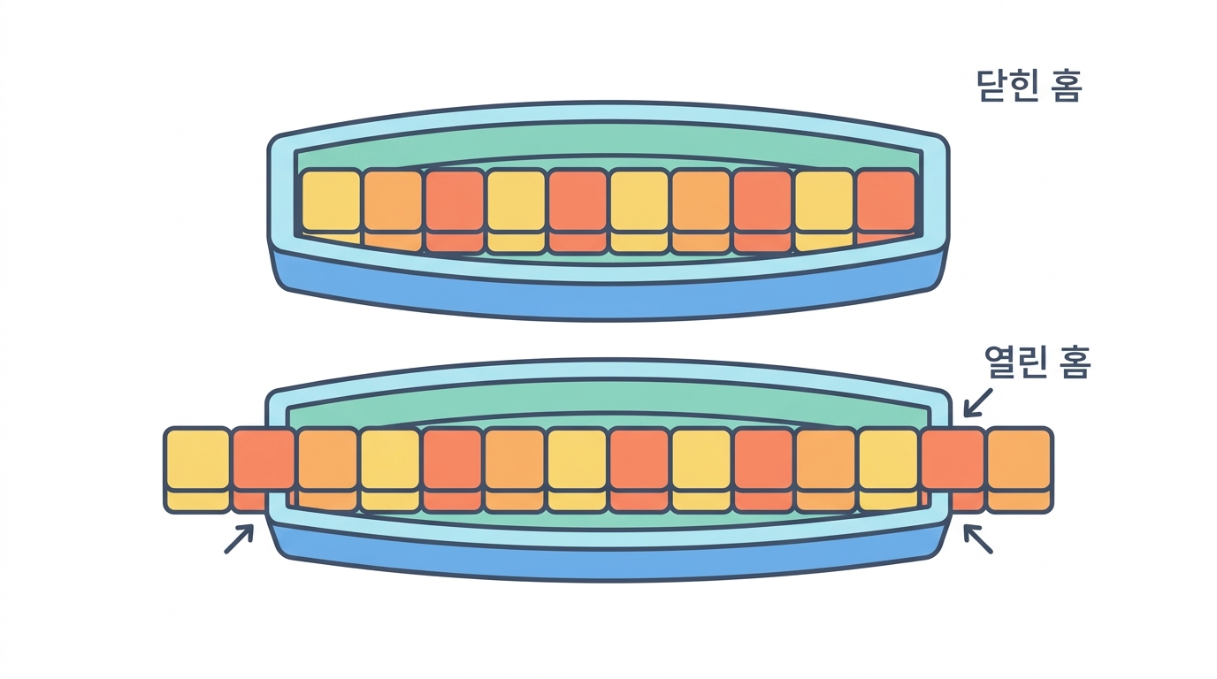 Two kinds of groove — one closed, one open