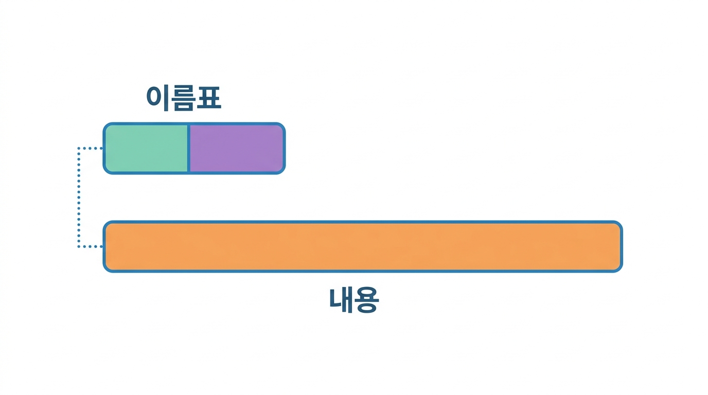 R1 은 이름표, R2 는 내용