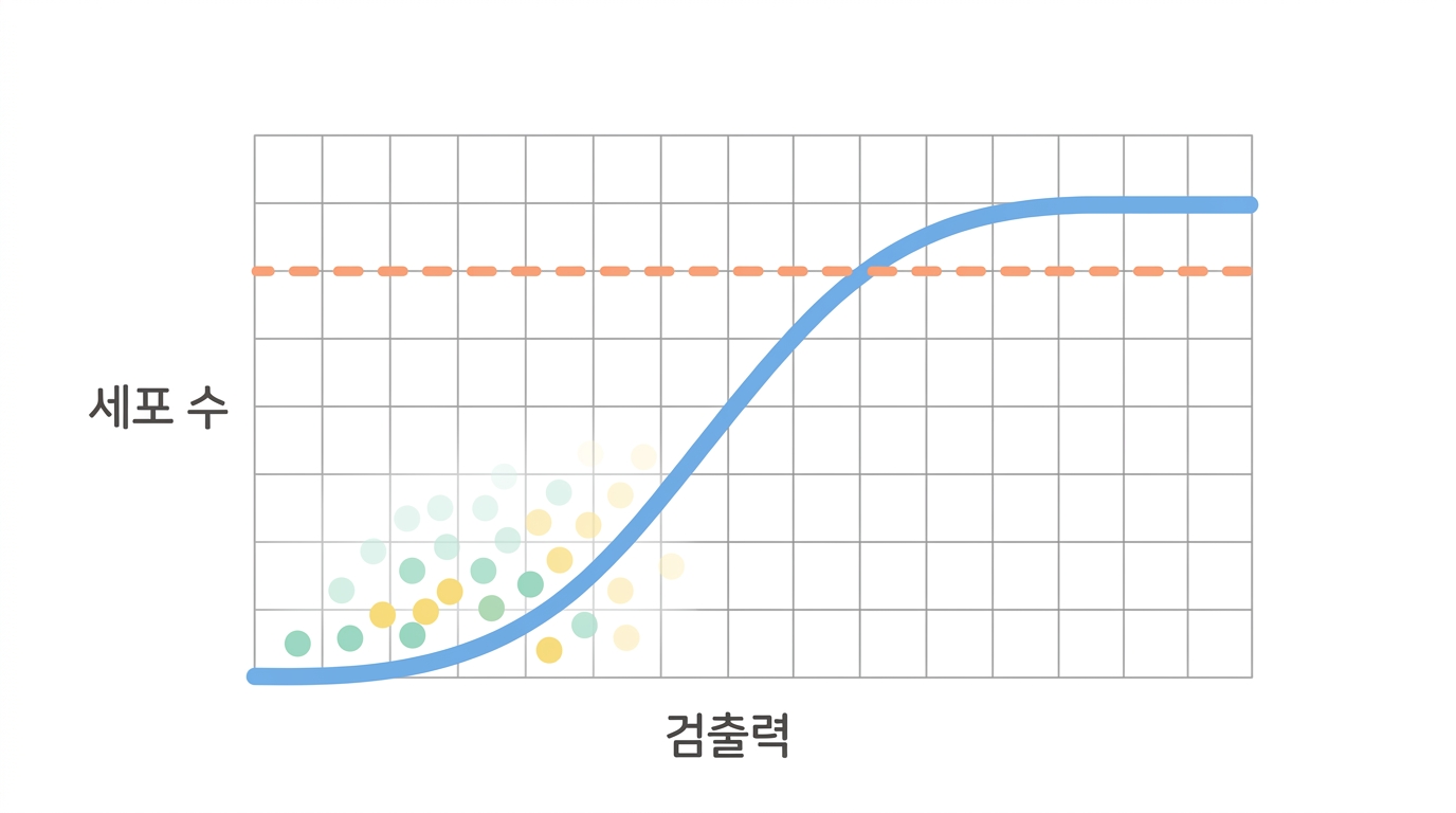 세포 수가 결론을 정한다 — 검정력을 먼저 계산한다