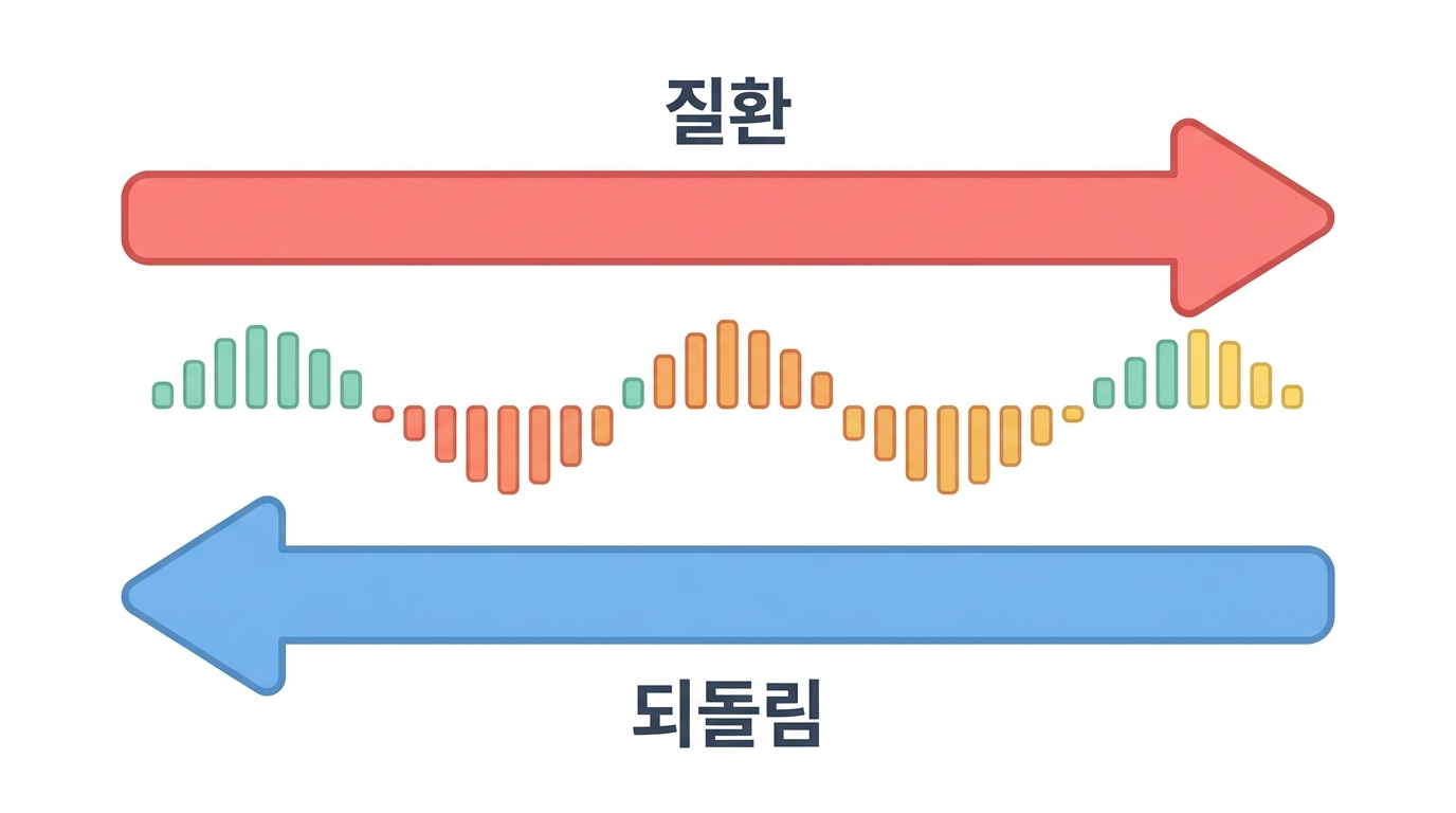 질환 신호 — 무엇을 되돌릴 것인지 먼저 정한다