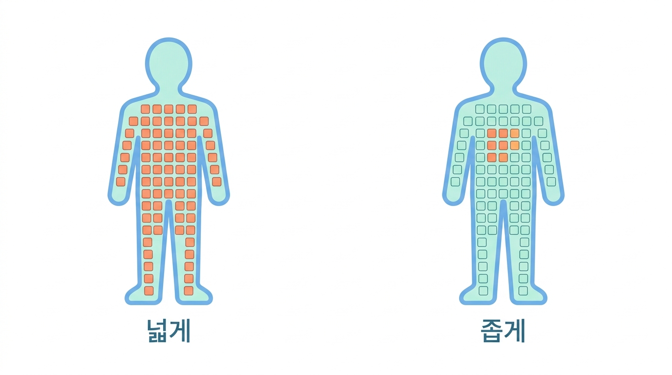 조직 제한성 — 좁게 쓰이는 유전자가 안전하다