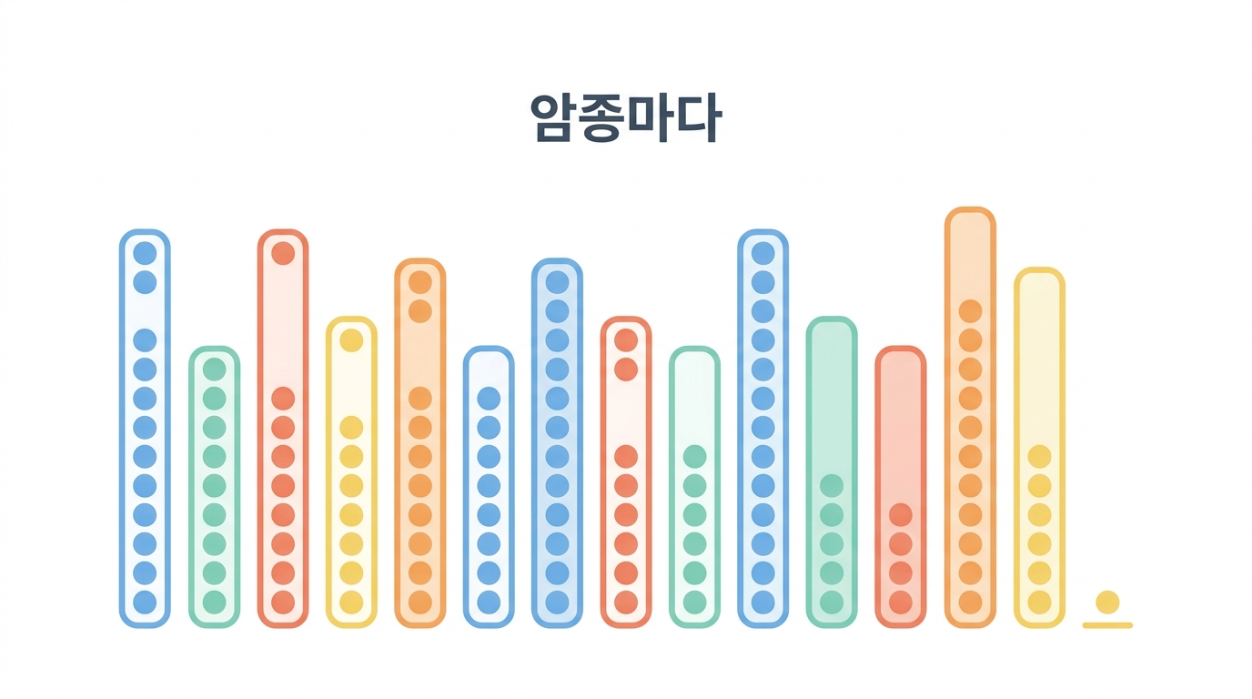 5,202장 — 암종마다 다른 세계