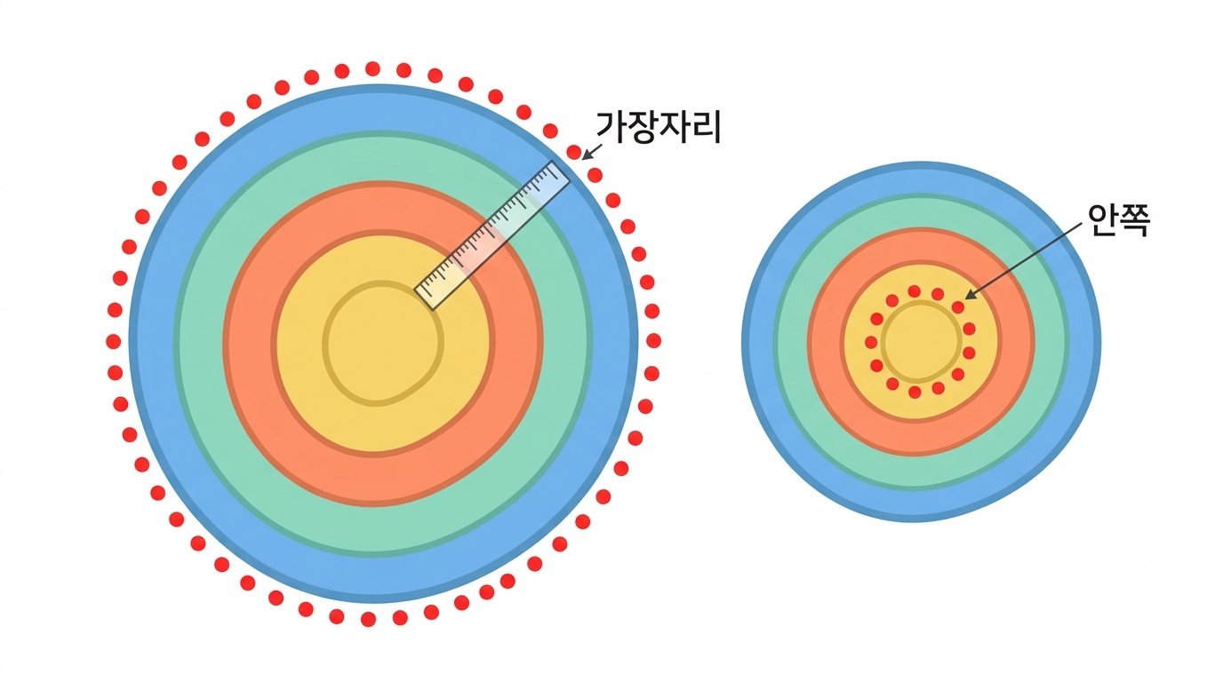 문 앞인가 안인가 — 가장자리에서의 거리
