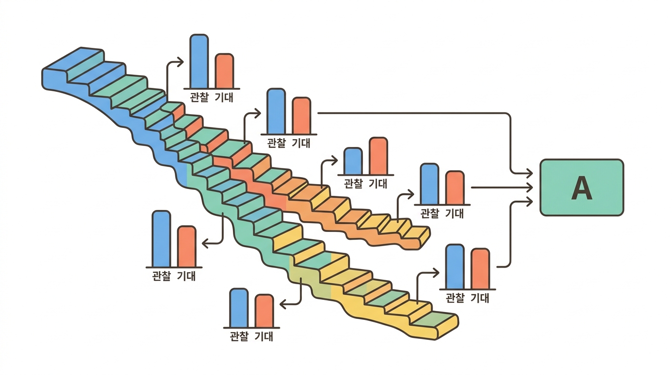 로그순위 검정 — 곡선의 차이를 숫자 하나로