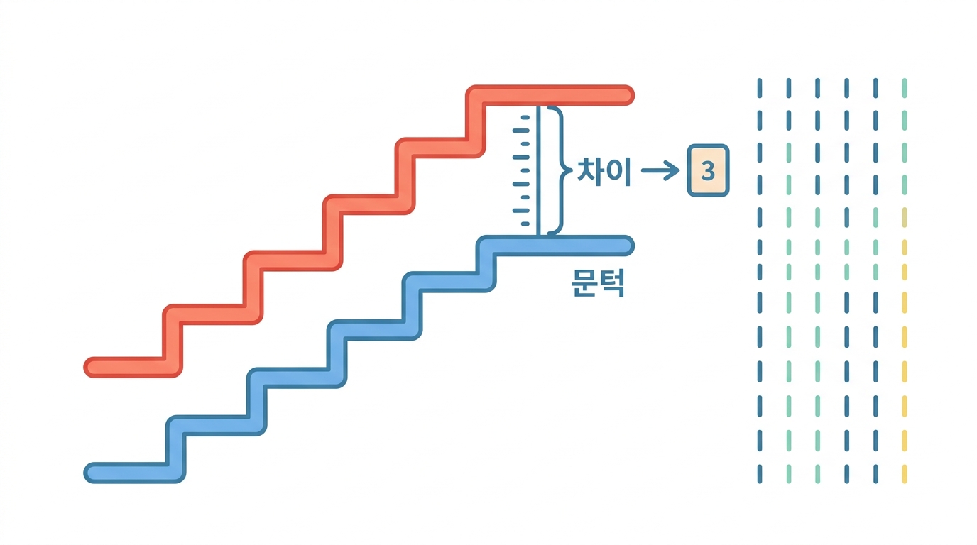 자르는 자리를 바꿔 가며 — 로그순위 검정