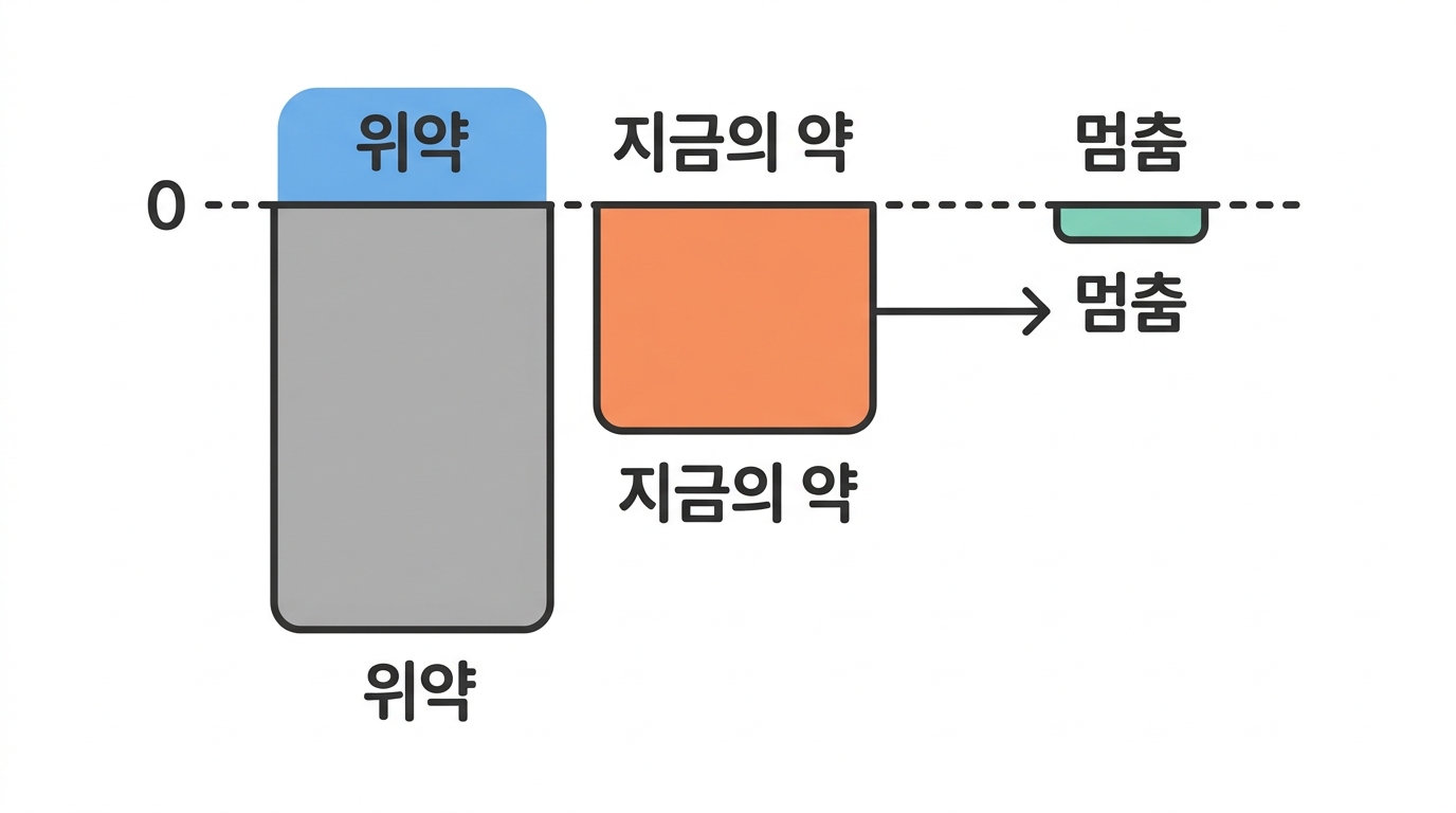 이미 있는 약 둘 — 늦출 뿐 멈추지 못한다