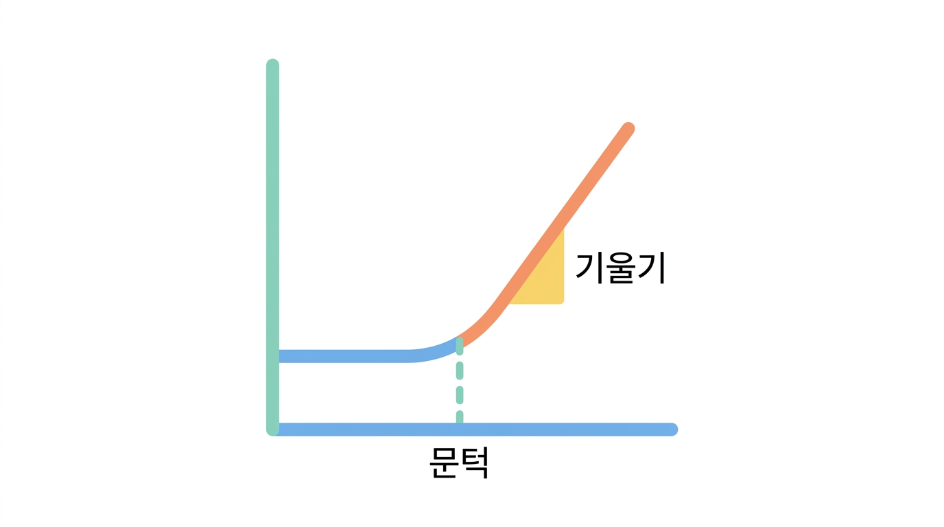 용량-반응 — 문턱과 기울기, 그리고 LD50 의 퇴장