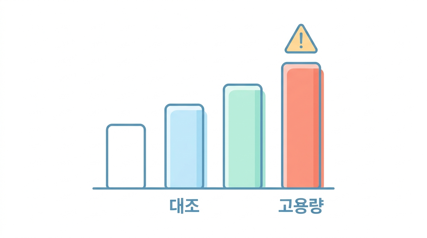 용량군 설계 — 고용량은 어디까지 올리나