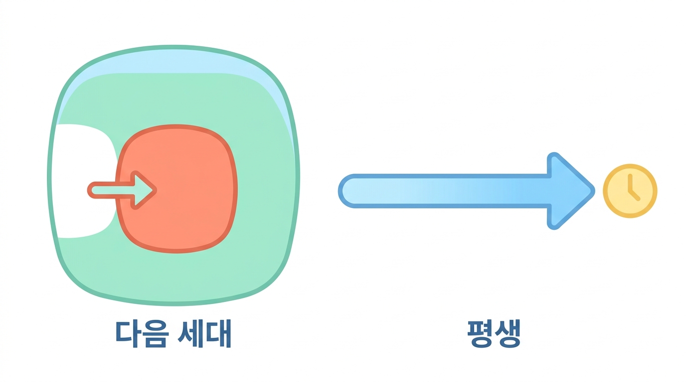 생식발생독성과 발암성 — 오래 걸리는 두 시험