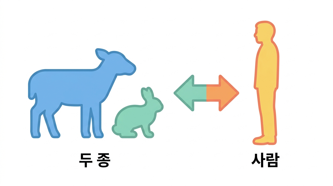 종 고르기 — 왜 두 종이고, 왜 하나는 설치류가 아닌가
