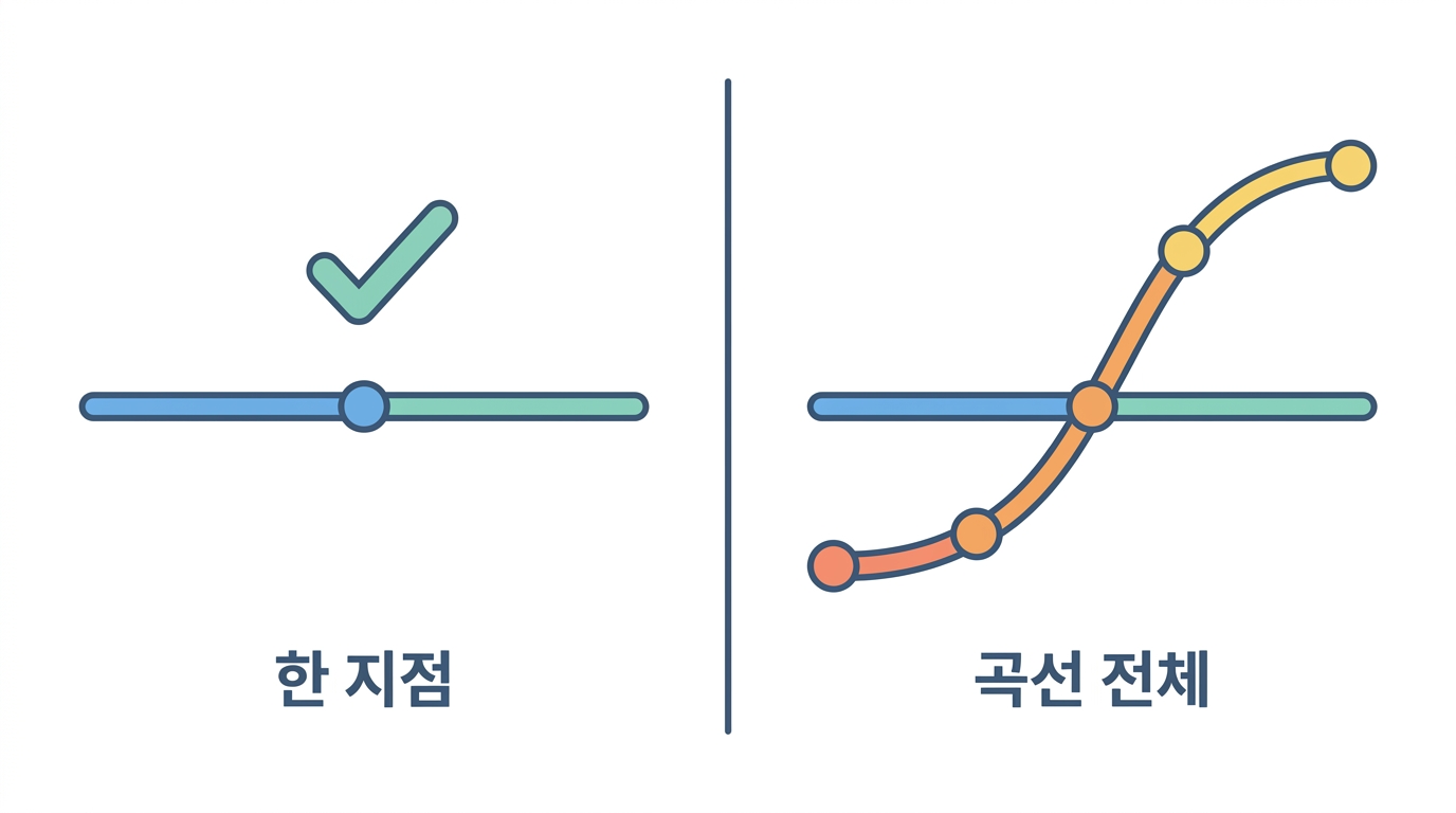 얼마부터 해로운가 — 효능은 한 지점, 독성은 곡선 전체