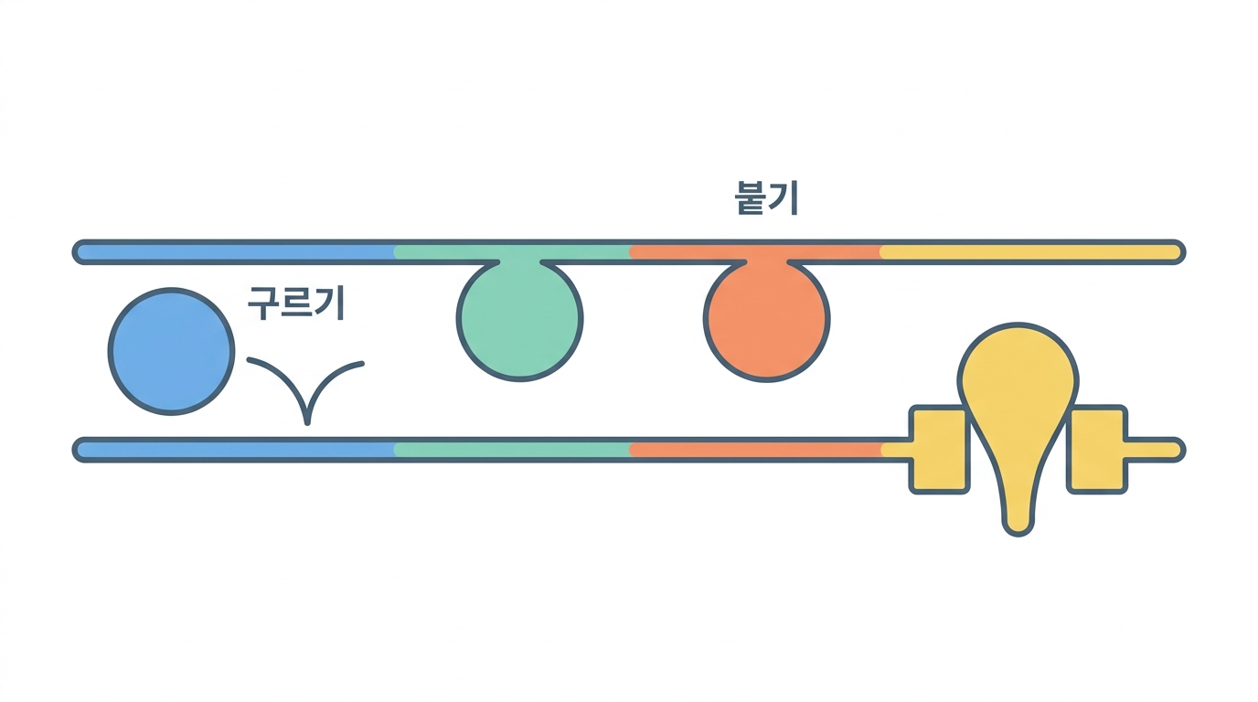 접착 4단계 — 구르기 · 활성화 · 붙기 · 빠져나가기