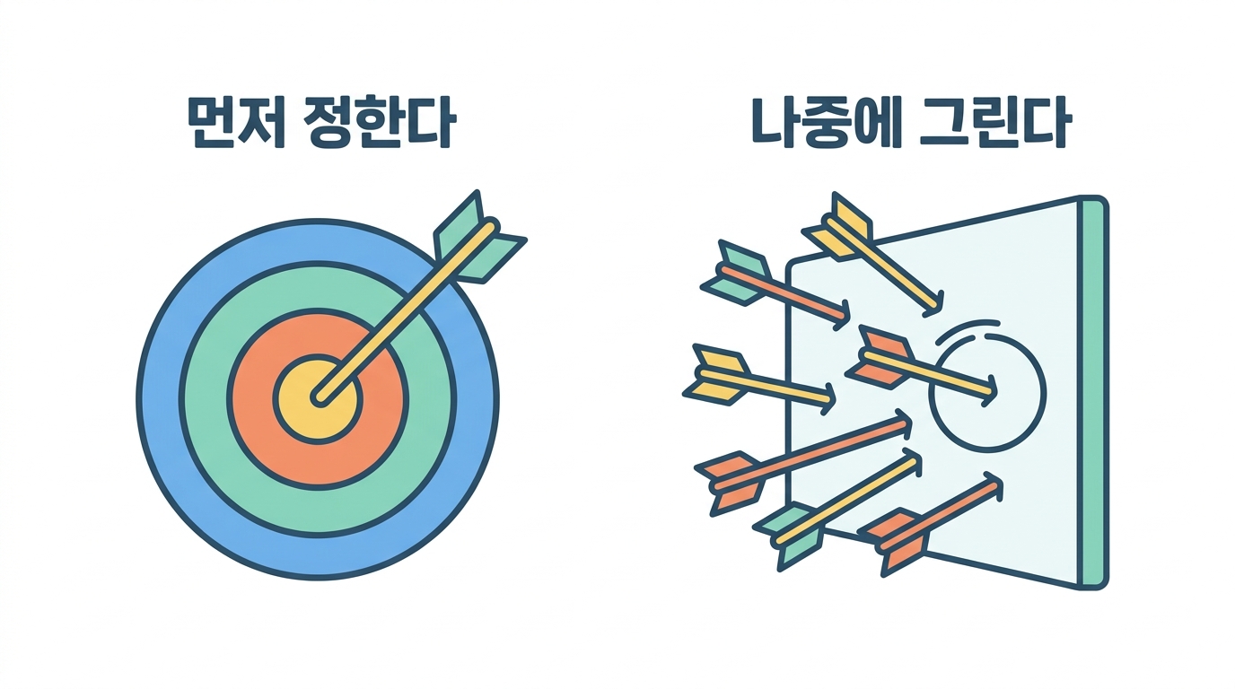 1차와 2차 — 무엇을 재기로 미리 정했나