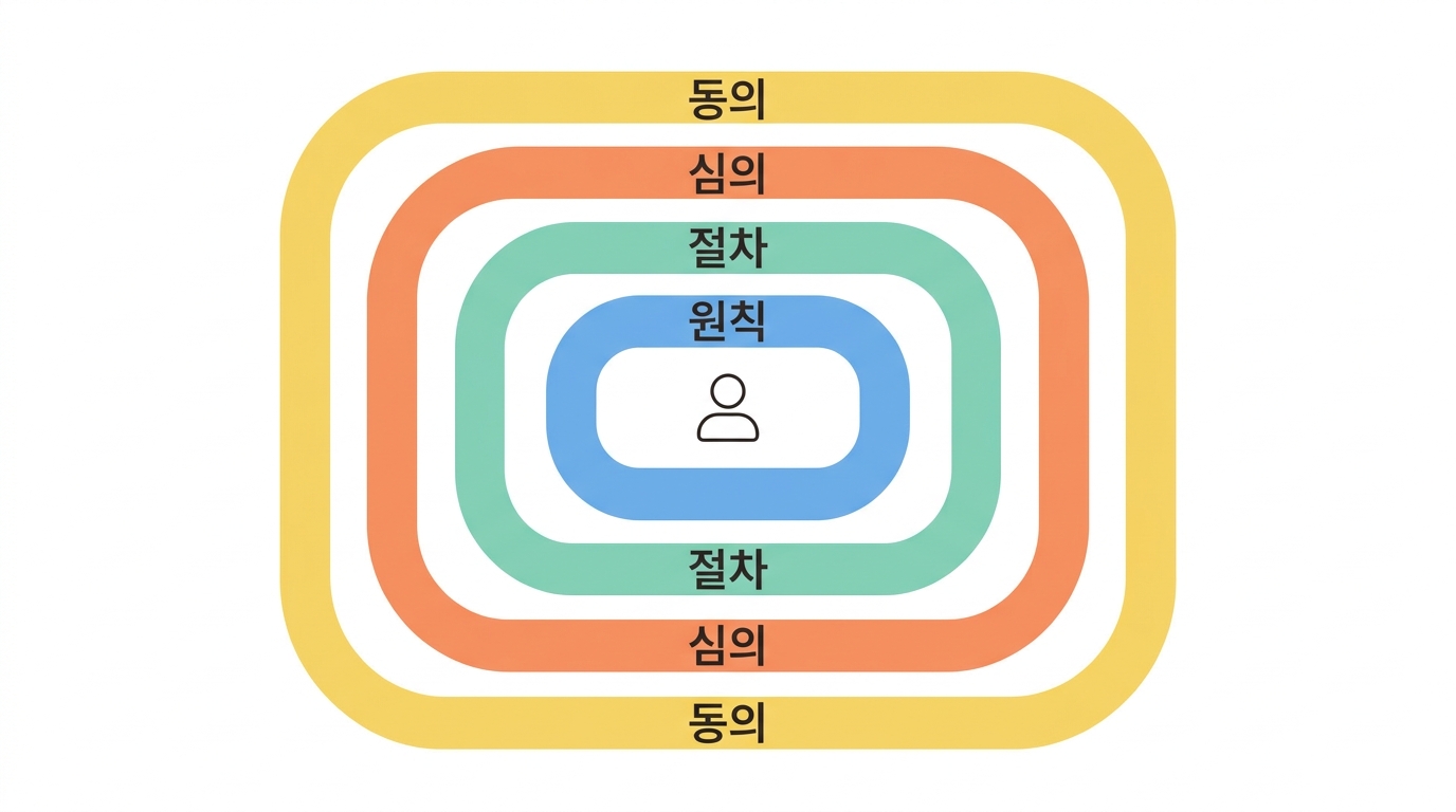 헬싱키와 GCP — 서류가 아니라 사람이 만든 규칙