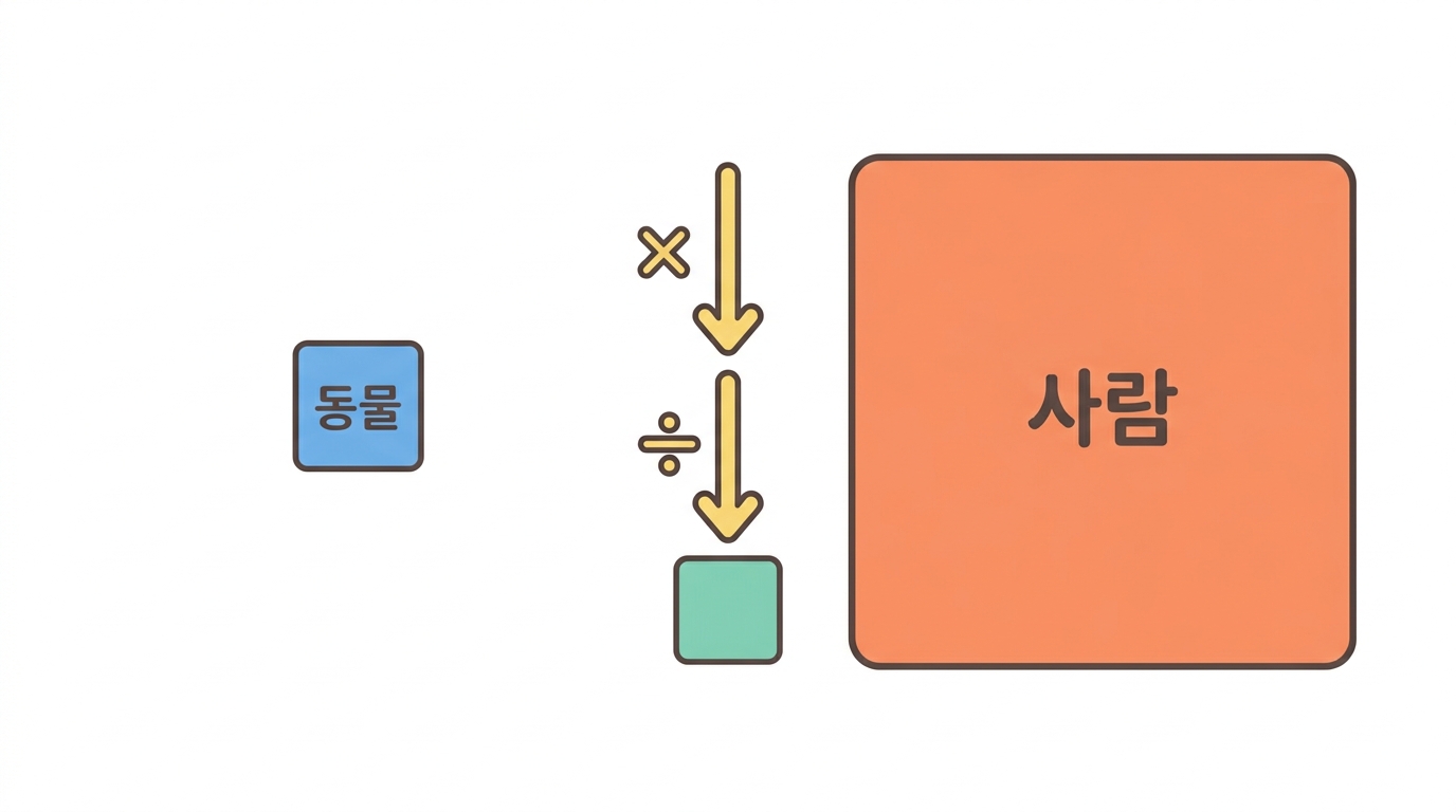 첫 용량 — 동물의 무독성량에서 사람의 mg 으로