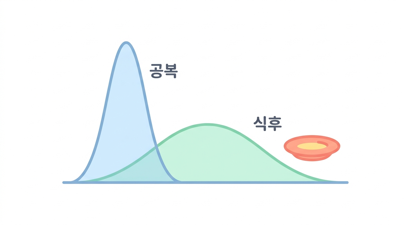 음식 효과 — 한 끼가 최고 농도를 270에서 169로