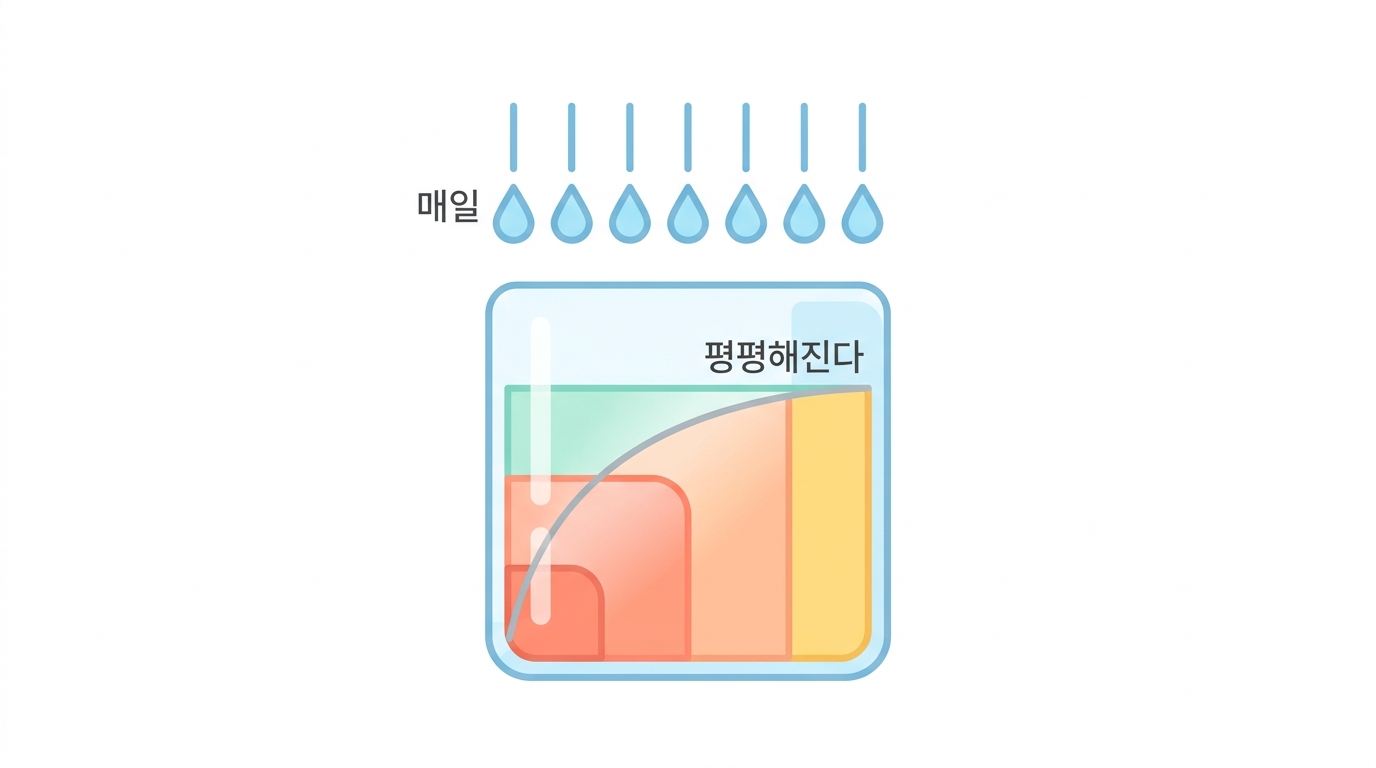 반복 상승용량 — 7일을 주면 무엇이 달라지나
