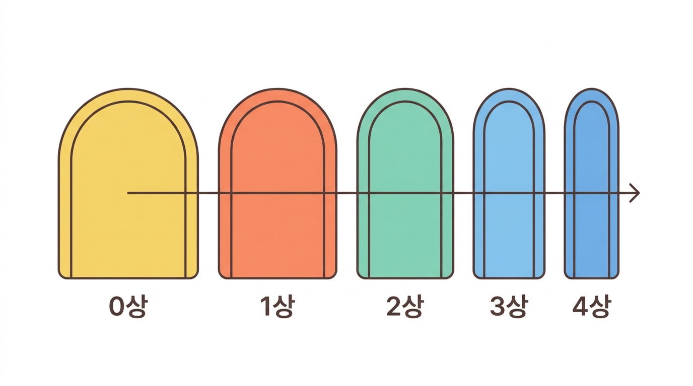 0상부터 4상까지 — 단계마다 물음이 다르다