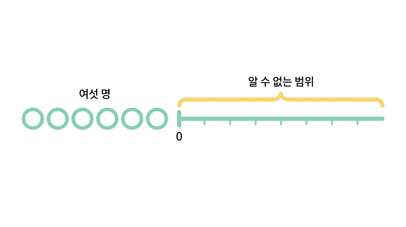 작은 표본 — 없다는 말을 할 수 없는 이유
