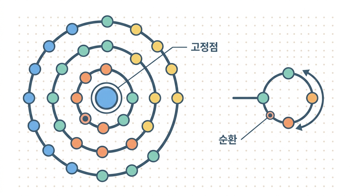 어트랙터 — 세포의 운명은 몇 가지인가