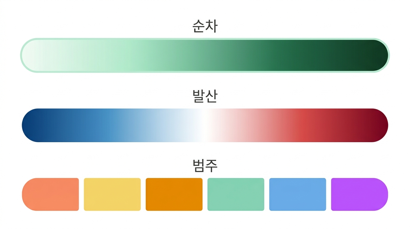 Colour — sequential, diverging, categorical, and colour blindness