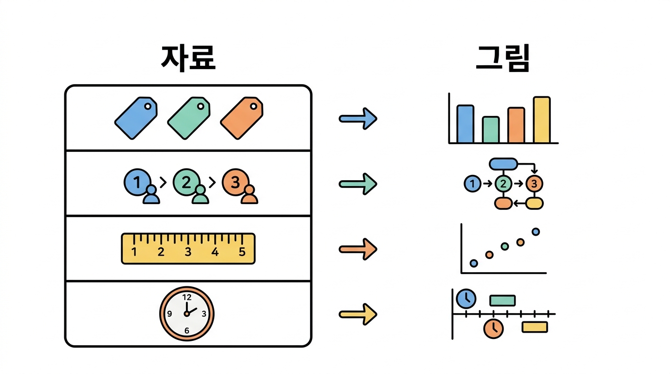 자료의 종류가 그림을 절반쯤 정한다