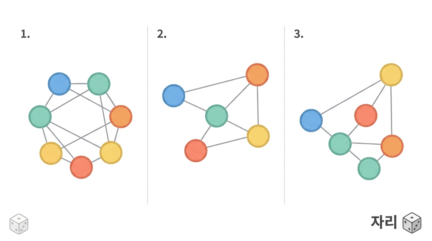 Network graphs — position carries no meaning