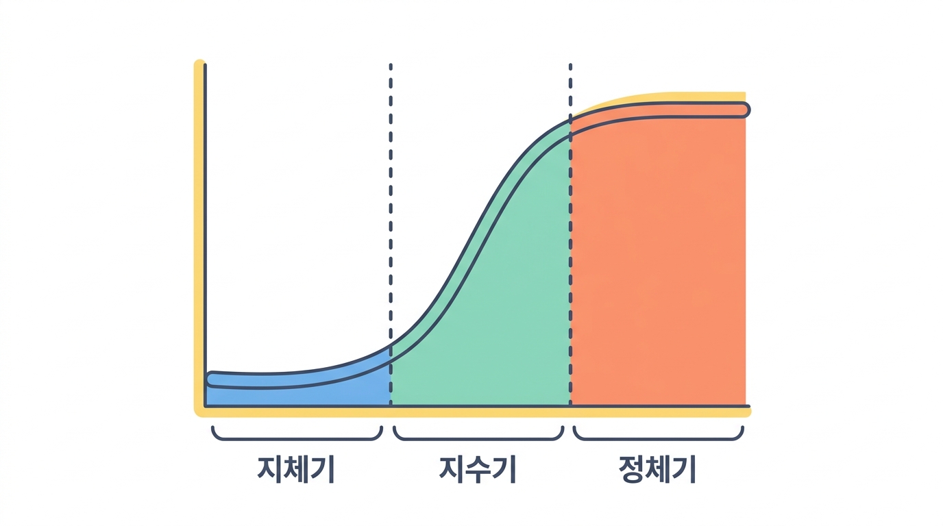 증식곡선 읽기 — 지체기·지수기·정체기