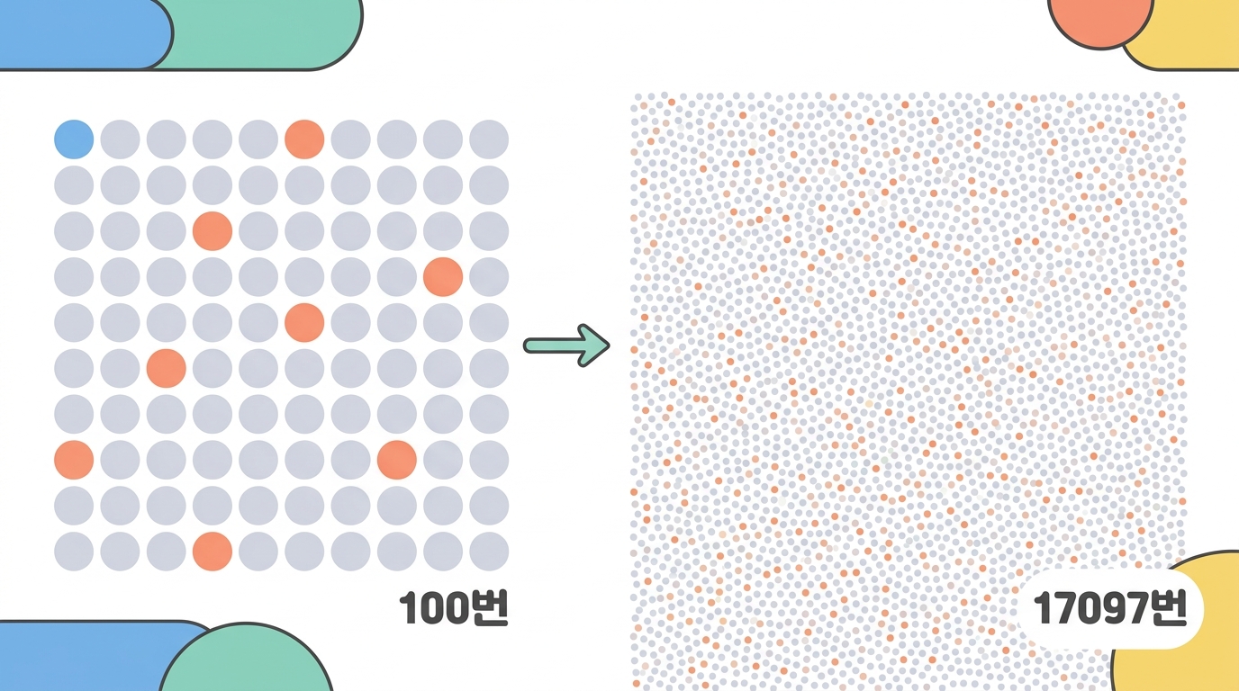 1만 7천 번 물으면 855번은 그냥 걸린다